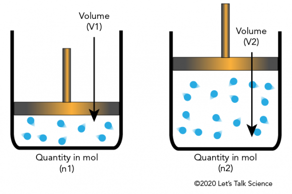 What is Avogadro’s Law in Thermodynamics? – Engineering Made Easy