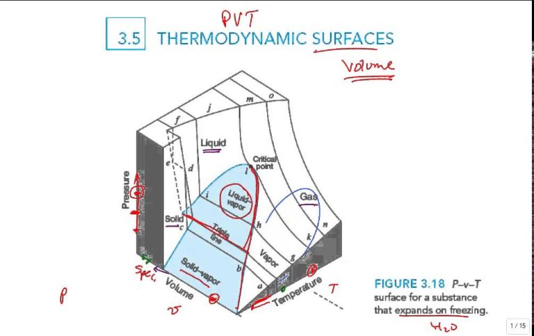 P-V-T Surface in Thermodynamics – Engineering Made Easy